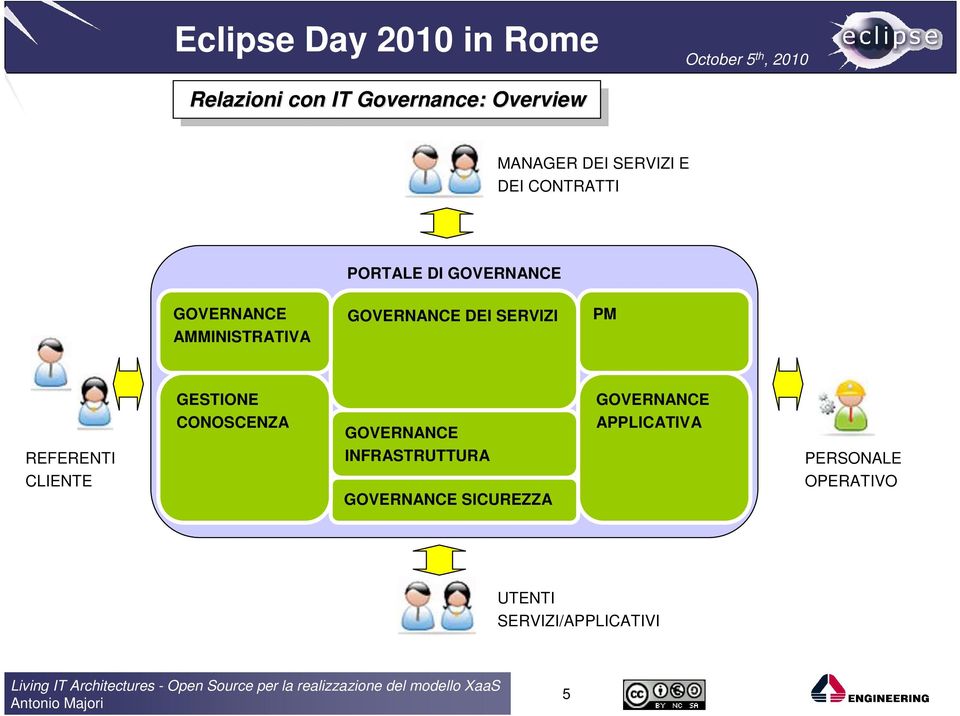 GOVERNANCE DEI SERVIZI PM REFERENTI CLIENTE GESTIONE CONOSCENZA GOVERNANCE