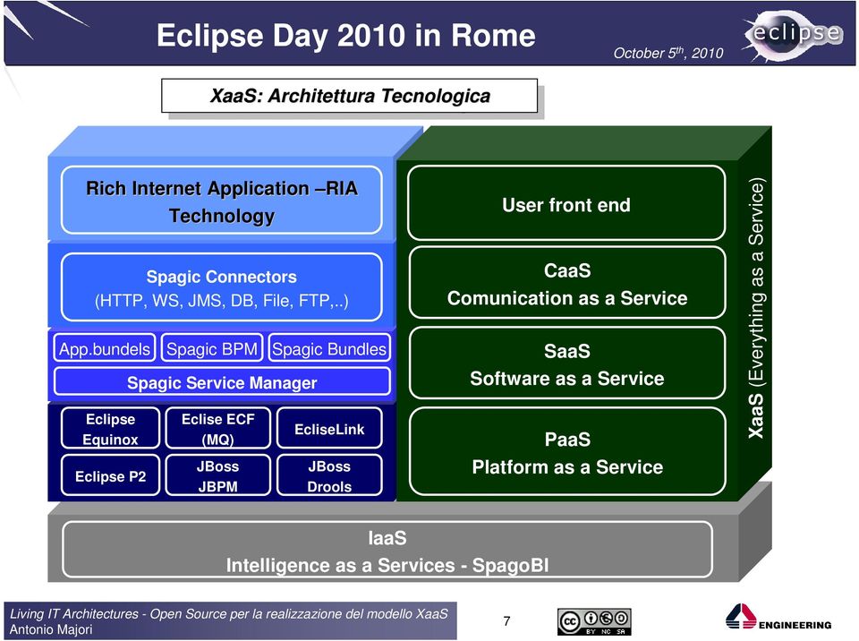 bundels Eclipse Equinox Eclipse P2 Spagic BPM Spagic Service Manager Eclise ECF (MQ) JBoss JBPM Spagic Bundles