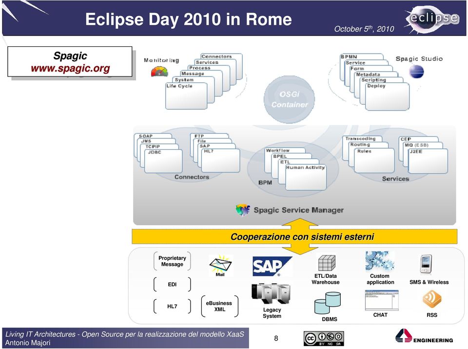 org Cooperazione con sistemi esterni Proprietary