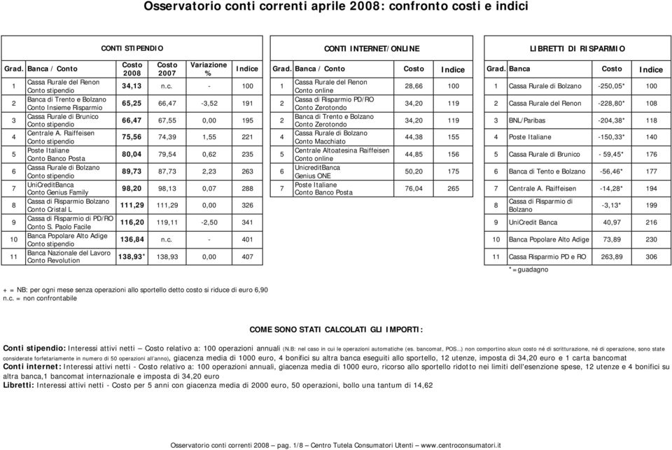 Paolo Facile Banca Popolare Alto Adige Banca Nazionale del Lavoro Conto Revolution Costo 008 Costo 00 Variazione % 3,3 n.c. - 00,, -3, 9,, 0,00 9,,39, 80,0 9, 0, 3 89,3 8,3,3 3 98,0 98,3 0,0 88 Indice Grad.