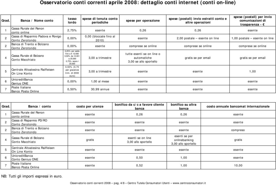 (postali) invio estratti conto e altre operazioni spese (postali) per invio comunicazioni di trasparenza -,% 0, 0, 0,00% 0,00 (bloccate fino al 00),00 postale on line,00 postale on line 0,00%