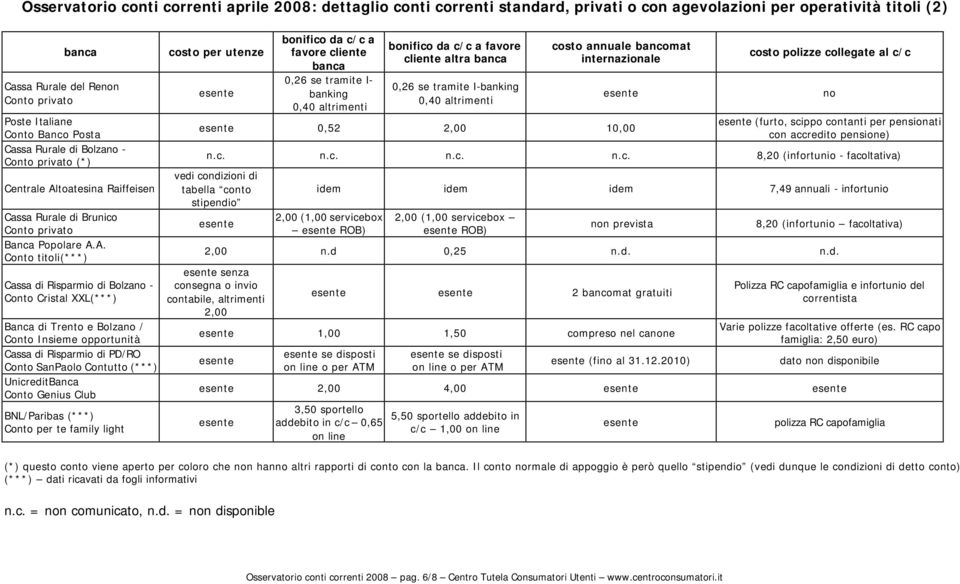 A. Conto titoli(***) Cassa di Risparmio di Bolzano - Conto Cristal XXL(***) / Conto Insieme opportunità Cassa di Risparmio di PD/RO Conto SanPaolo Contutto (***) Conto Genius Club BNL/Paribas (***)