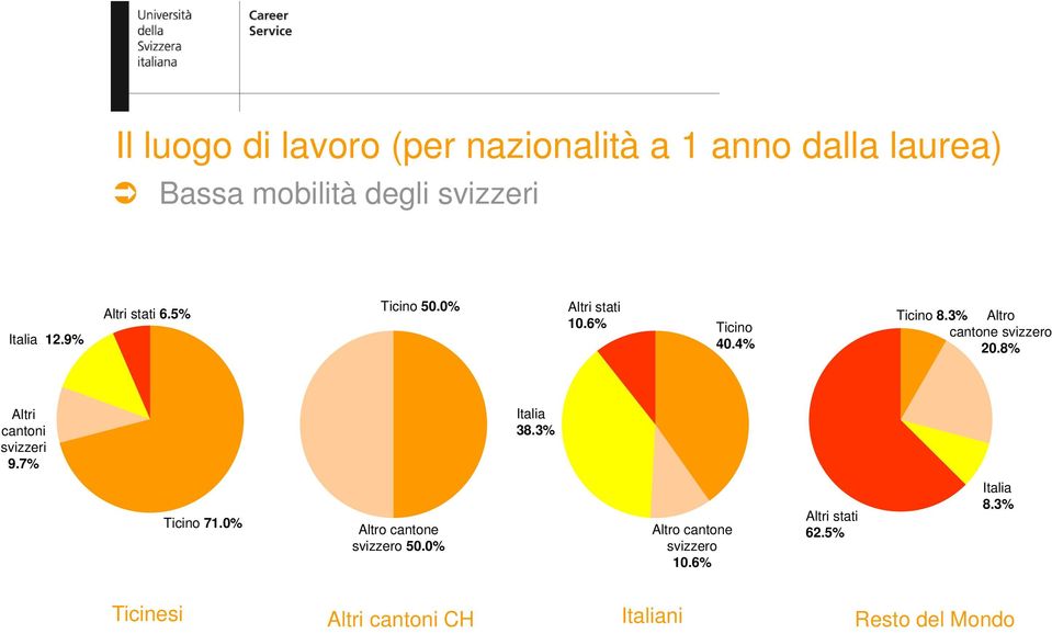 3% Altro cantone svizzero 20.8% Altri cantoni svizzeri 9.7% Italia 38.3% Ticino 71.