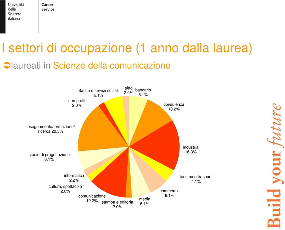 2% insegnamento/formazione/ ricerca 20.5% studio di progettazione 6.1% industria 16.