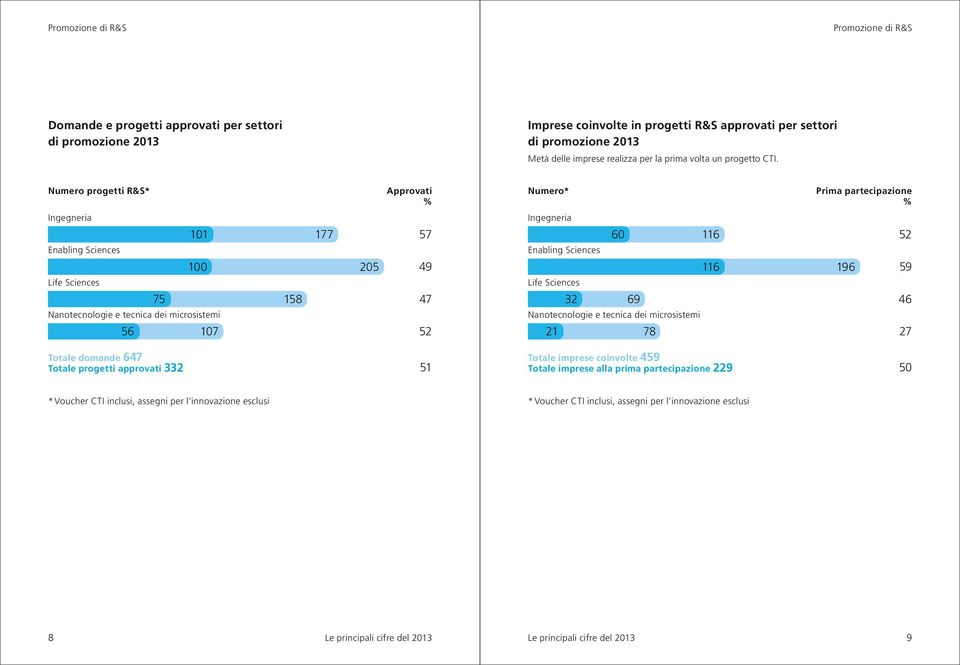 Numero progetti R&S* Approvati Numero* Prima partecipazione Ingegneria Enabling Sciences Life Sciences 75 101 100 Nanotecnologie e tecnica dei microsistemi 56 107 158 177 205 57 49 47 52