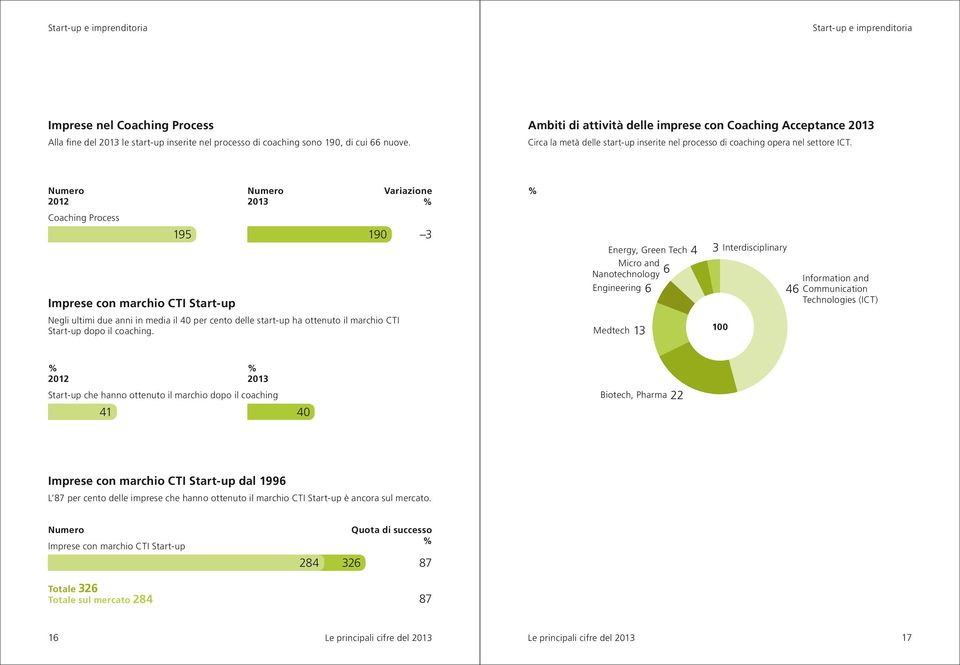 Numero 2012 Numero Variazione Coaching Process Imprese con marchio CTI Start-up 195 190 3 Energy, Green Tech 4 Micro and Nanotechnology 6 Engineering 6 3 Interdisciplinary 46 Information and