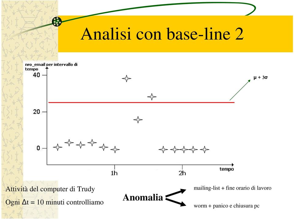 controlliamo Anomalia mailing-list + fine