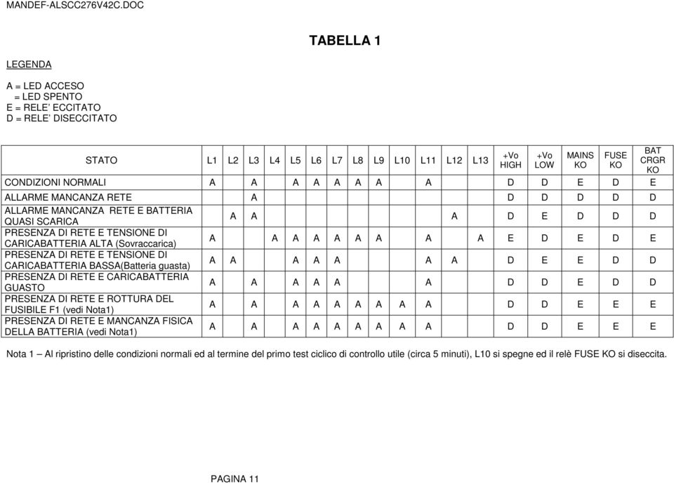TENSIONE DI CARICABATTERIA BASSA(Batteria guasta) A A A A A A A D E E D D PRESENZA DI RETE E CARICABATTERIA GUASTO A A A A A A D D E D D PRESENZA DI RETE E ROTTURA DEL FUSIBILE F1 (vedi Nota1) A A A