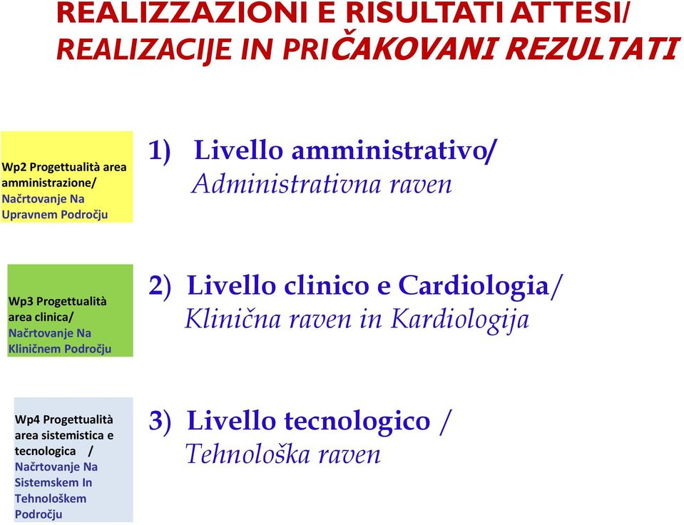 Načrtovanje Na Kliničnem Področju 2) Livello clinico e Cardiologia/ Klinična raven in Kardiologija Wp4 Progettualità