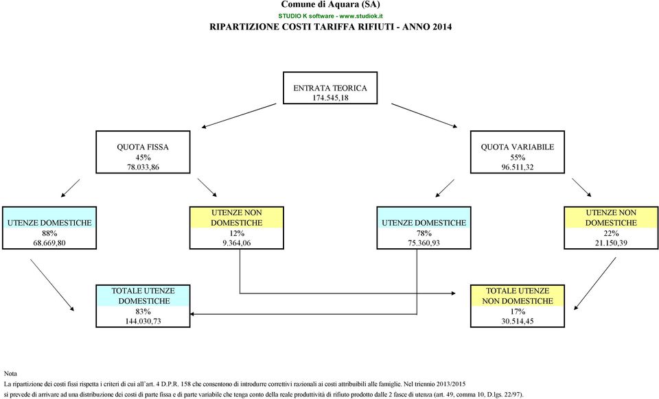 150,39 TOTALE UTENZE DOMESTICHE TOTALE UTENZE NON DOMESTICHE 83% 17% 144.030,73 30.514,45 Nota La ripartizione dei costi fissi rispetta i criteri di cui all art. 4 D.P.R.