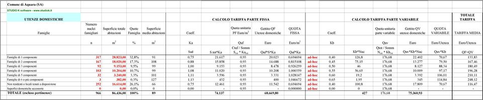 famigliari abitazioni Famiglia media abitazioni Coeff. PF Euro/m 2 Utenze domestiche FISSA Coeff.