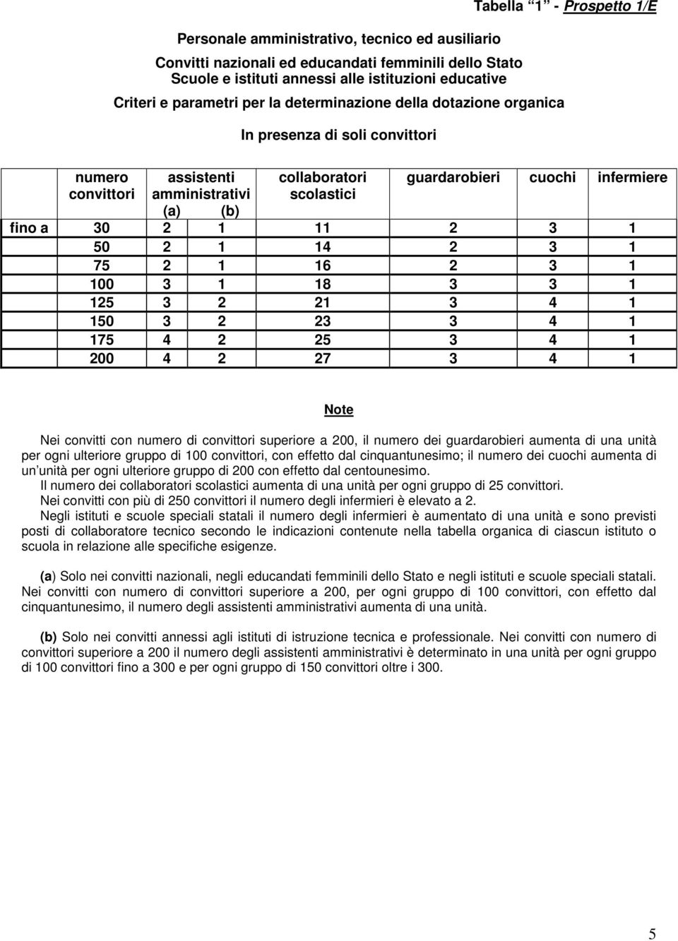 200 4 2 27 3 4 1 Nei convitti con numero di convittori superiore a 200, il numero dei guardarobieri aumenta di una unità per ogni ulteriore gruppo di 100 convittori, con effetto dal cinquantunesimo;