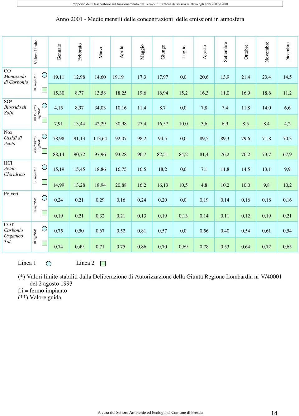 mg/nm³ 10 mg/nm³ 19,11 12,98 14,60 19,19 17,3 17,97 0,0 20,6 13,9 21,4 23,4 14,5 15,30 8,77 13,58 18,25 19,6 16,94 15,2 16,3 11,0 16,9 18,6 11,2 4,15 8,97 34,03 10,16 11,4 8,7 0,0 7,8 7,4 11,8 14,0