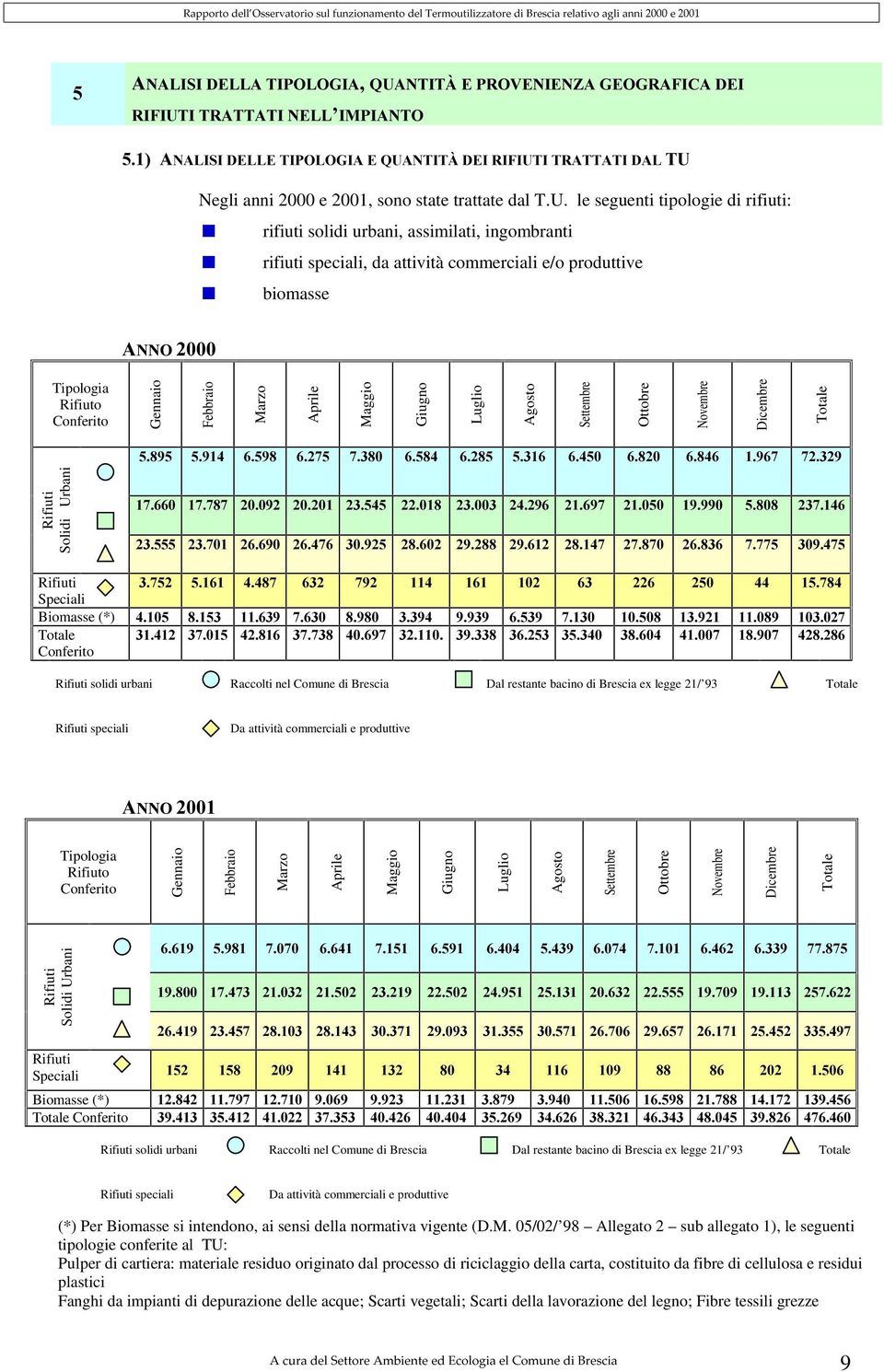 le seguenti tipologie di rifiuti: rifiuti solidi urbani, assimilati, ingombranti rifiuti speciali, da attività commerciali e/o produttive biomasse $112 Tipologia Rifiuto Conferito Gennaio Febbraio