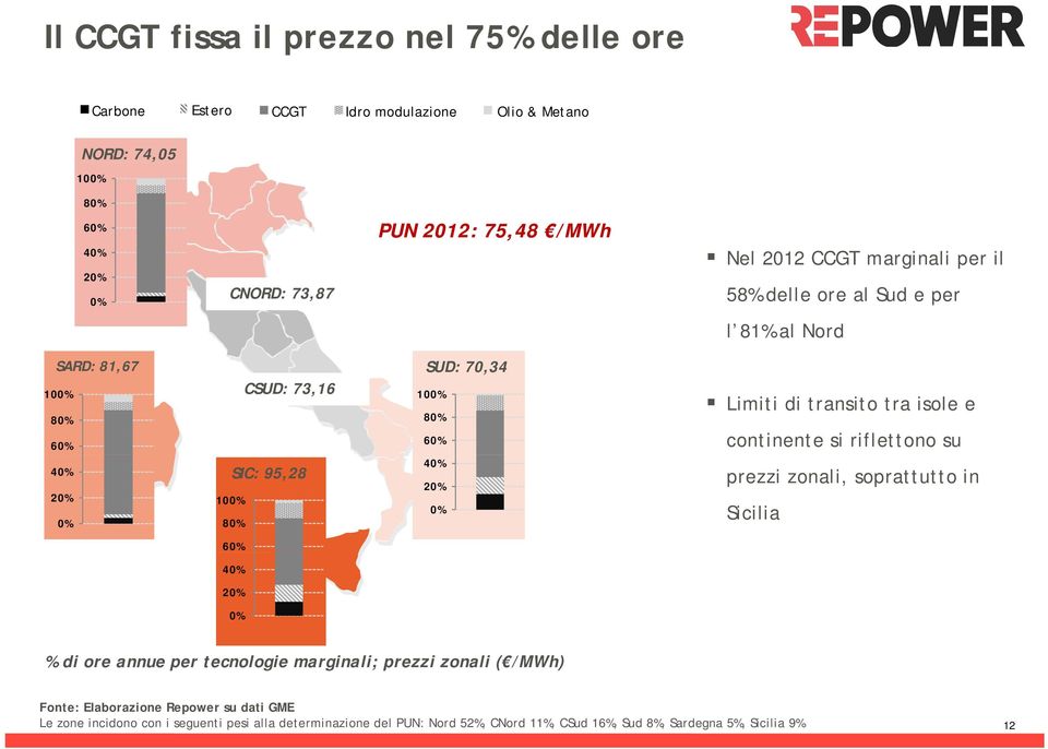 60% 40% 20% 0% Limiti di transito tra isole e continente si riflettono su prezzi zonali, soprattutto in Sicilia % di ore annue per tecnologie marginali; prezzi zonali (