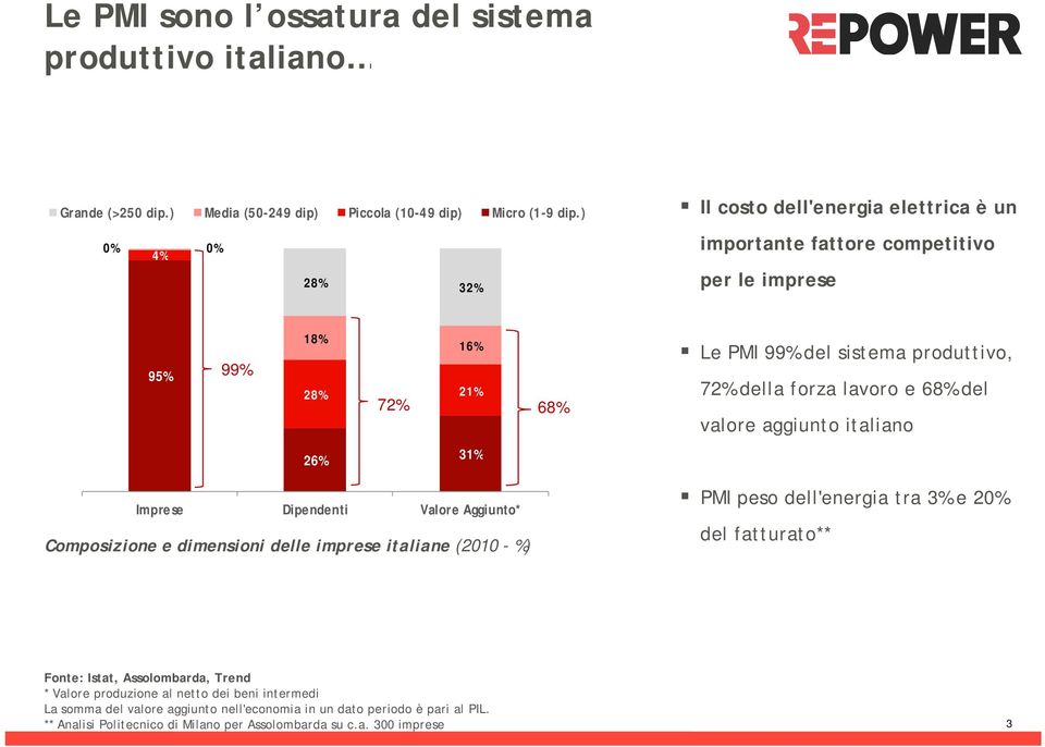 lavoro e 68% del valore aggiunto italiano 26% 31% Imprese Dipendenti Valore Aggiunto* Composizione e dimensioni delle imprese italiane (2010 - %) PMI peso dell'energia tra 3% e 20% del
