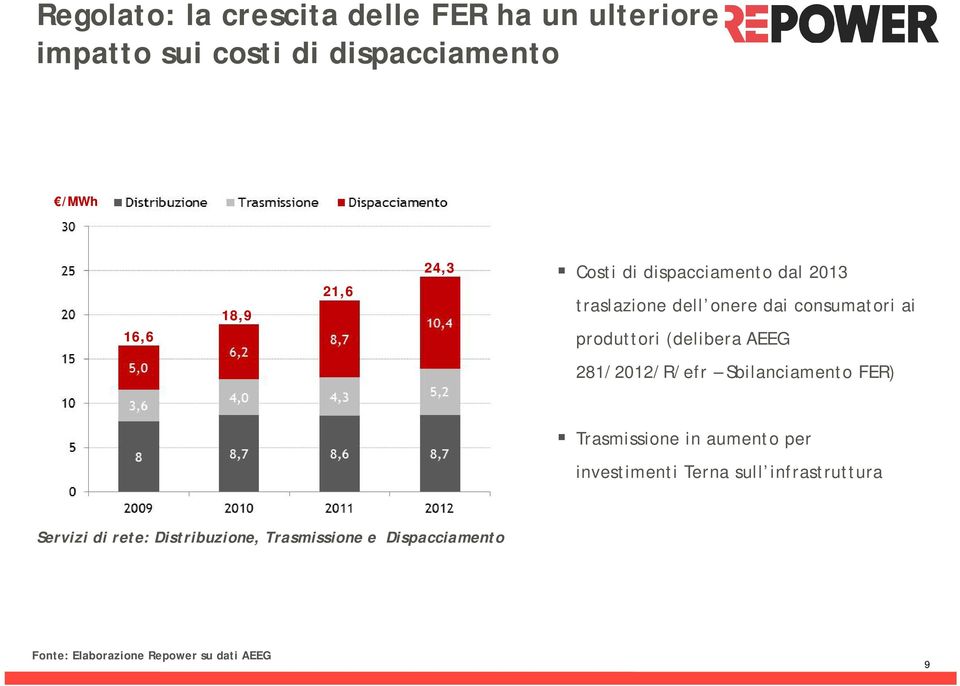 AEEG 281/2012/R/efr Sbilanciamento FER) Trasmissione in aumento per investimenti Terna sull
