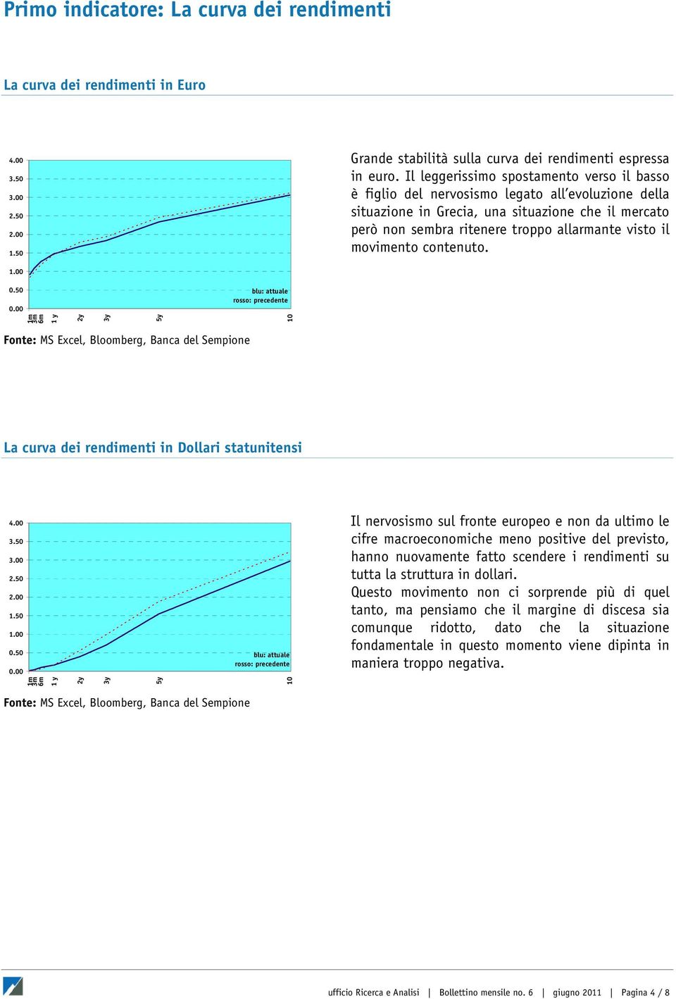 movimento contenuto. 0.50 blu: attuale rosso: precedente 1m 3m 6m 1 y 2y 3y 5y 10 La curva dei rendimenti in Dollari statunitensi 3.50 2.50 1.50 0.