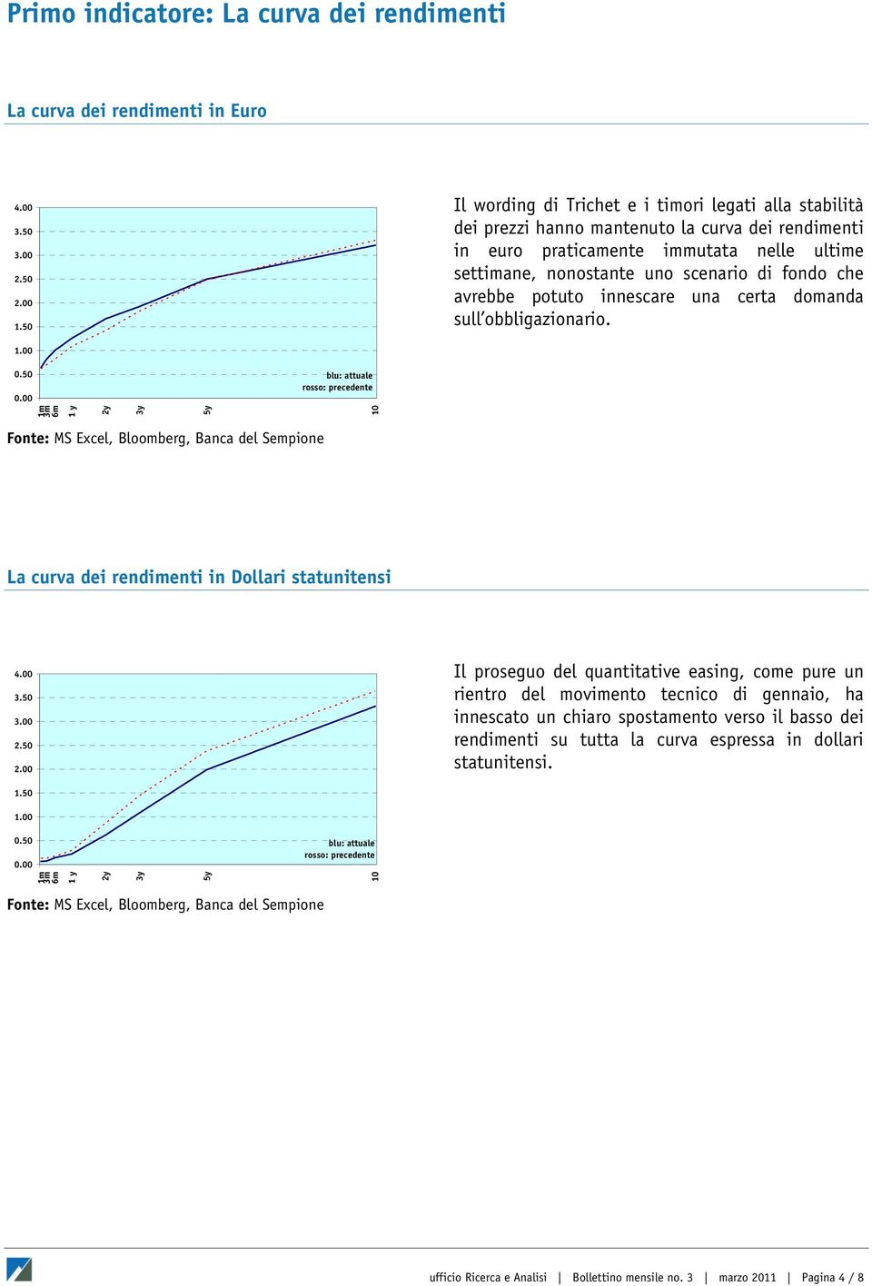 avrebbe potuto innescare una certa domanda sull obbligazionario. 0.50 blu: attuale rosso: precedente 1m 3m 6m 1 y 2y 3y 5y 10 La curva dei rendimenti in Dollari statunitensi 3.50 2.