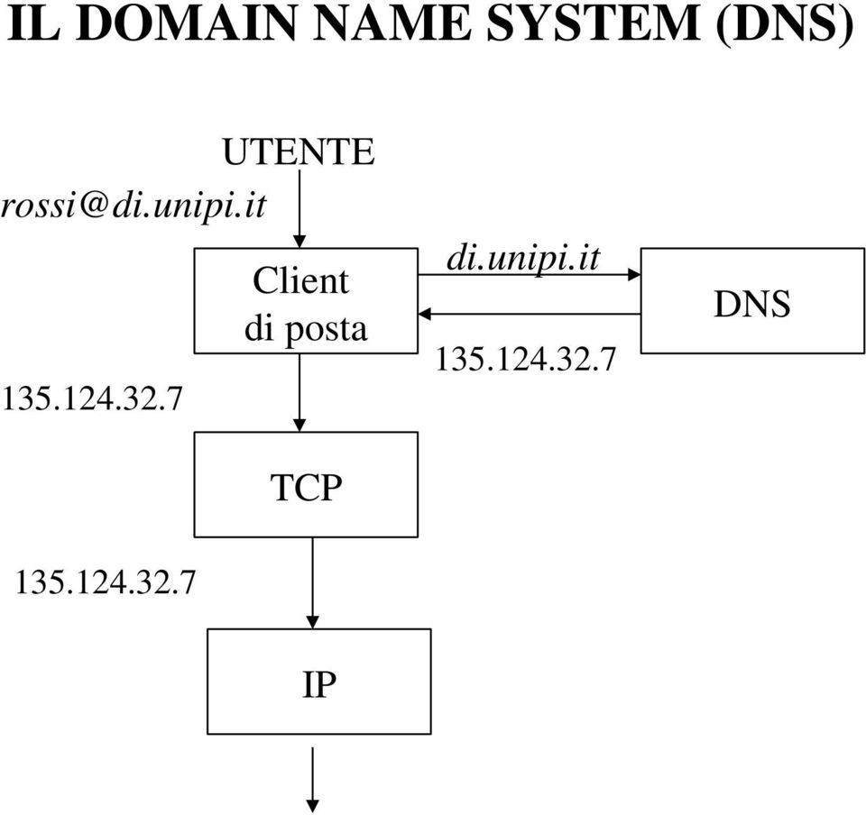 32.7 Client di posta TCP di.