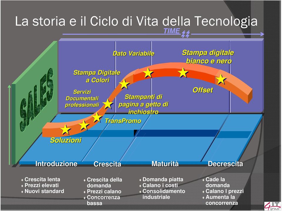 Introduzione Crescita Maturità Decrescita Crescita lenta Prezzi elevati Nuovi standard Crescita della domanda Prezzi