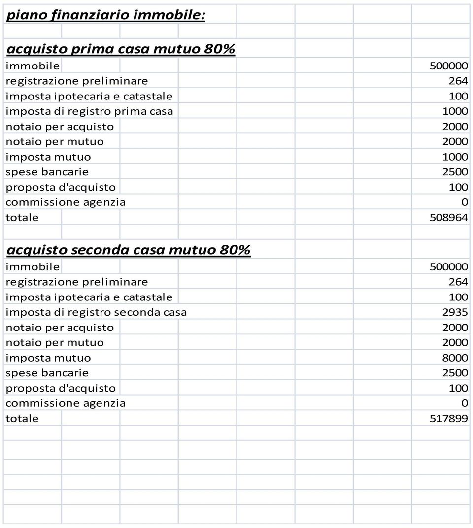 0 totale 508964 acquisto seconda casa mutuo 80% immobile 500000 registrazione preliminare 264 imposta ipotecaria e catastale 100 imposta di registro