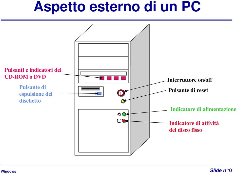 Interruttore on/off Pulsante di reset Indicatore di