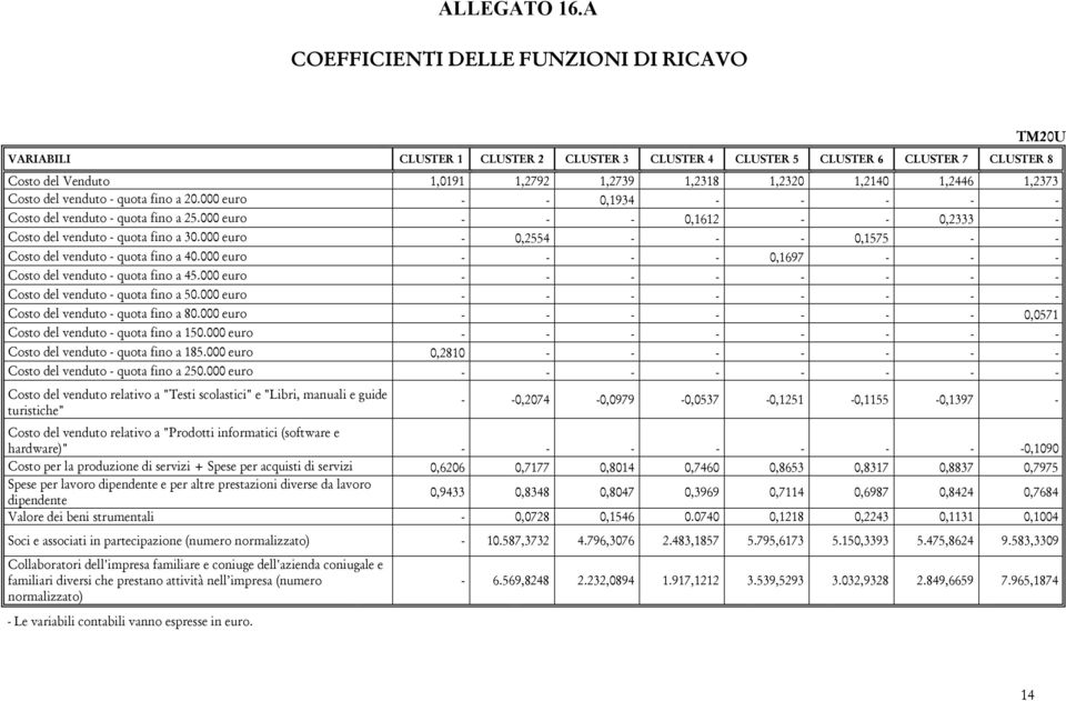 1,2373 Costo del venduto - quota fino a 20.000 euro - - 0,1934 - - - - - Costo del venduto - quota fino a 25.000 euro - - - 0,1612 - - 0,2333 - Costo del venduto - quota fino a 30.