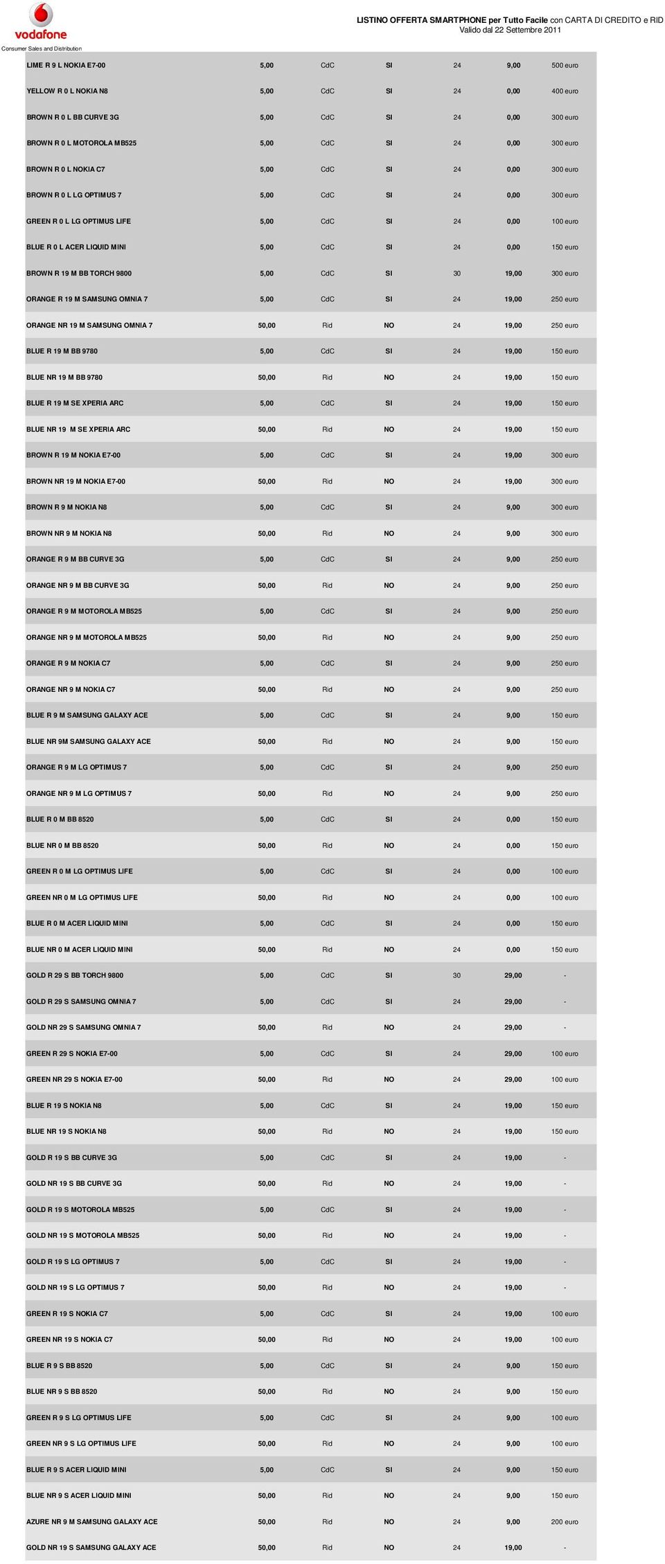 MINI 5,00 CdC SI 24 0,00 150 euro BROWN R 19 M BB TORCH 9800 5,00 CdC SI 30 19,00 300 euro ORANGE R 19 M SAMSUNG OMNIA 7 5,00 CdC SI 24 19,00 250 euro ORANGE NR 19 M SAMSUNG OMNIA 7 50,00 Rid NO 24