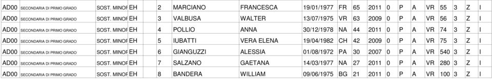 MINOR EH 4 POLLIO ANNA 30/12/1978 NA 44 2011 0 P A VR 74 3 Z I AD00 SECONDARIA DI PRIMO GRADO SOST.