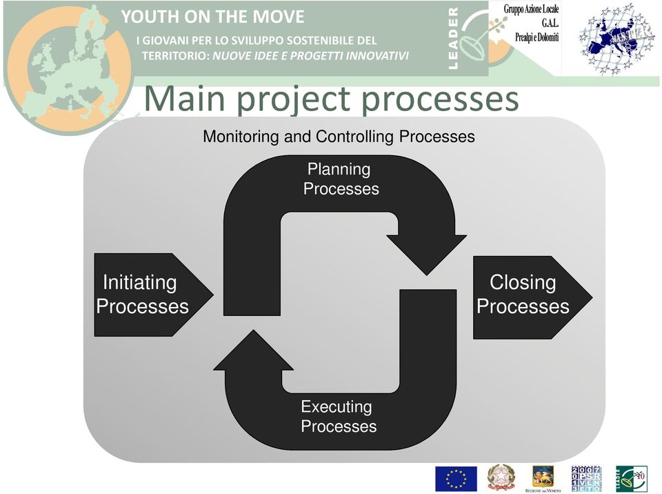 Processes Initiating Processes