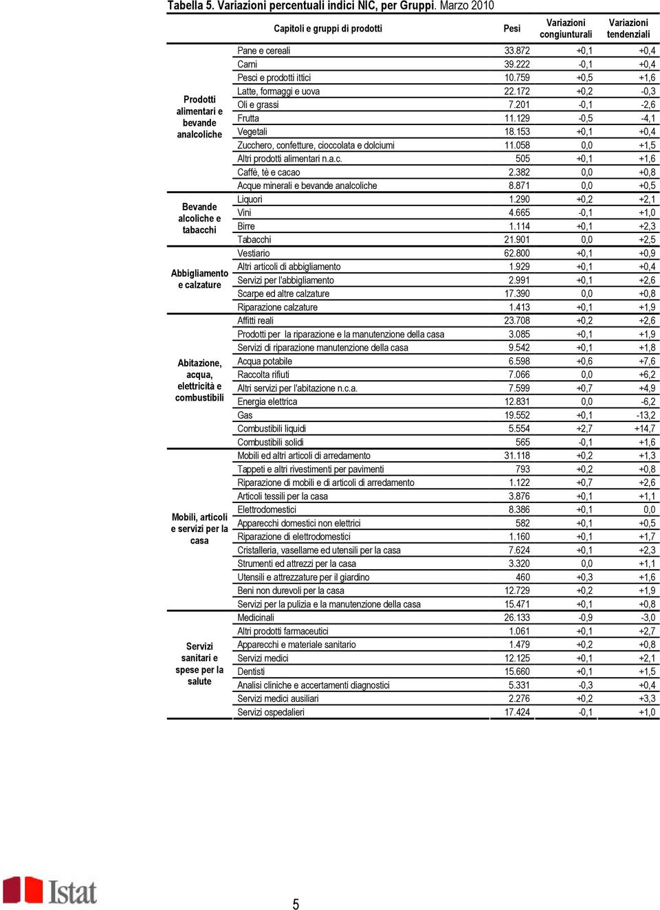 Servizi sanitari e spese per la salute Capitoli e gruppi di prodotti Pesi congiunturali tendenziali Pane e cereali 33.872 +0,1 +0,4 Carni 39.222-0,1 +0,4 Pesci e prodotti ittici 10.