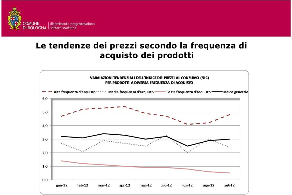 la frequenza di