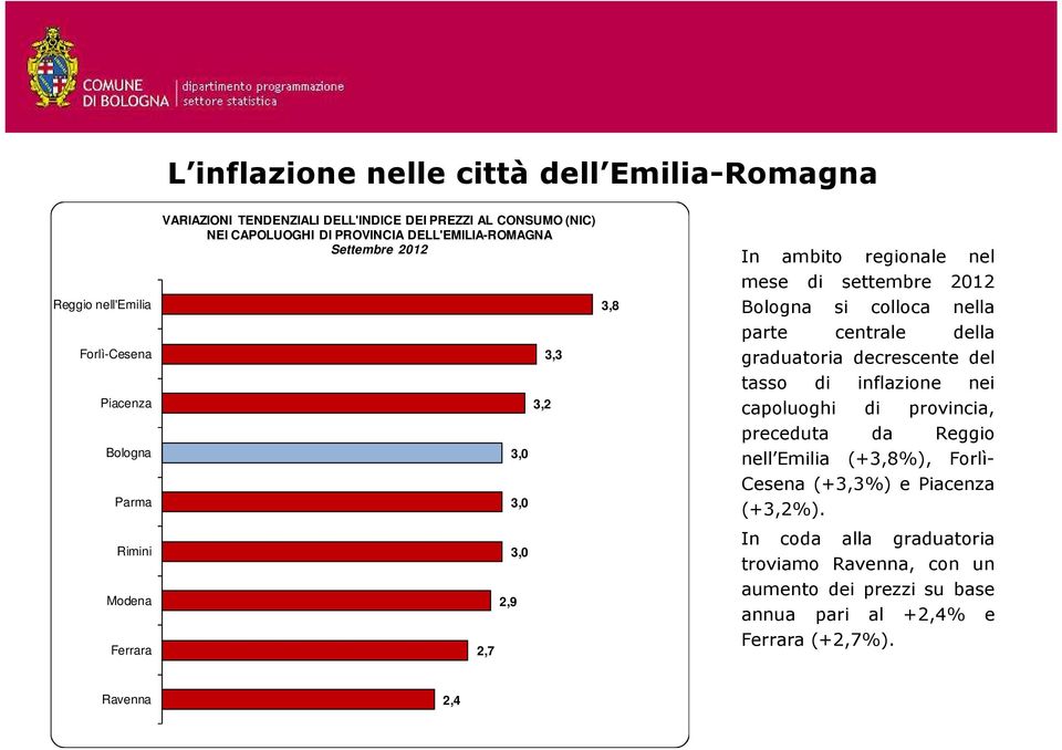 della graduatoria decrescente del tasso di inflazione nei capoluoghi di provincia, preceduta da Reggio nell Emilia (+3,8%), Forlì- Cesena (+3,3%) e Piacenza (+3,2%).