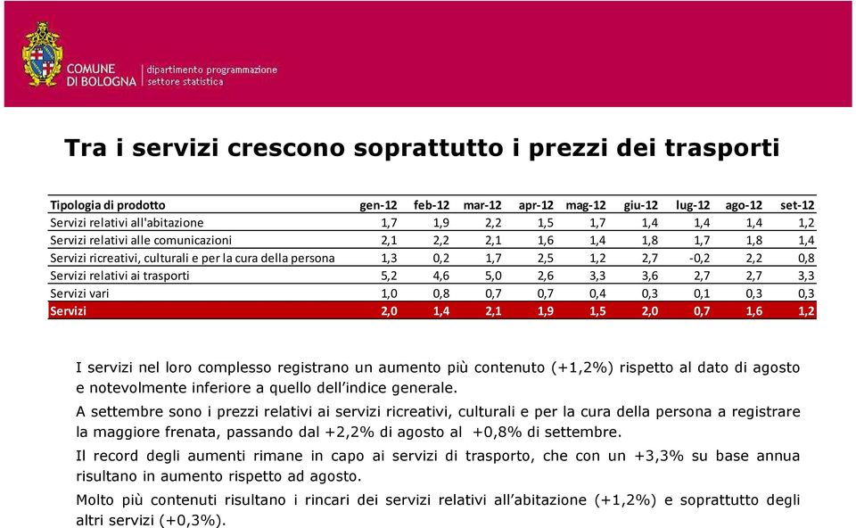 trasporti 5,2 4,6 5,0 2,6 3,3 3,6 2,7 2,7 3,3 Servizi vari 1,0 0,8 0,7 0,7 0,4 0,3 0,1 0,3 0,3 Servizi 2,0 1,4 2,1 1,9 1,5 2,0 0,7 1,6 1,2 I servizi nel loro complesso registrano un aumento più