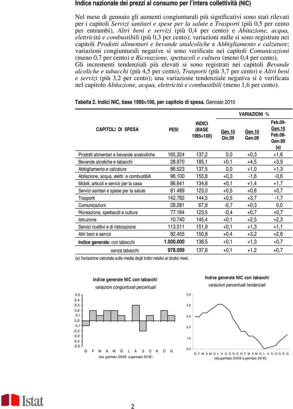 registrate nei capitoli Prodotti alimentari e bevande analcoliche e Abbigliamento e calzature; variazioni congiunturali negative si sono verificate nei capitoli Comunicazioni (meno 0,7 per cento) e