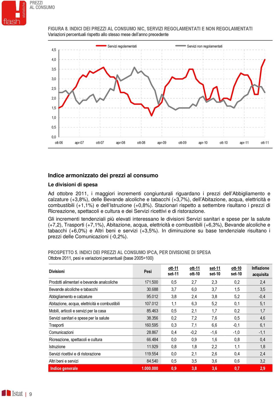 regolamentati 3,0 2,5 2,0 1,5 1,0 ott-06 apr-07 ott-07 apr-08 ott-08 apr-09 ott-09 apr-10 ott-10 apr-11 ott-11 Indice armonizzato dei prezzi al consumo Le divisioni di spesa Ad ottobre 2011, i