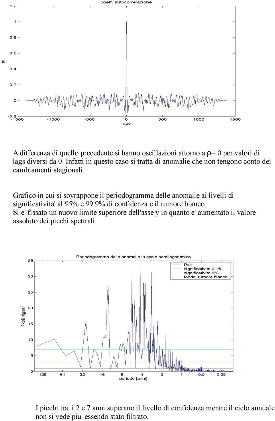 Grafico in cui si sovrappone il periodogramma delle anomalie ai livelli di significativita' al 95% e 99.9% di confidenza e il rumore bianco.