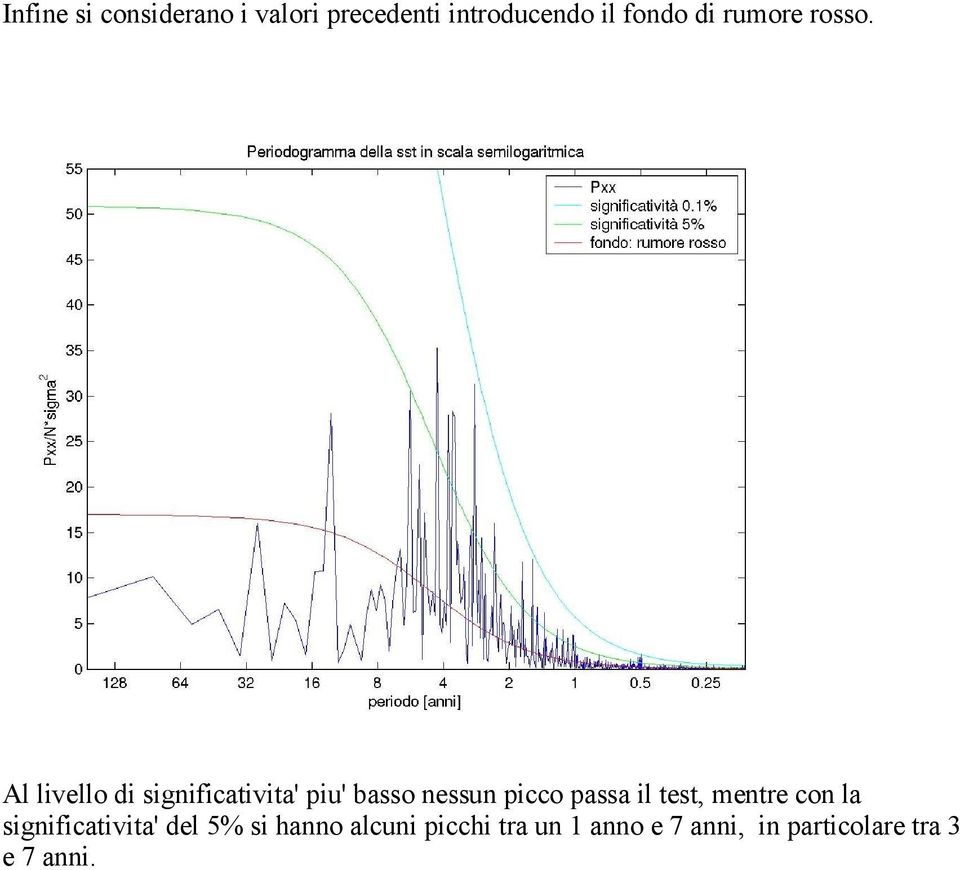 Al livello di significativita' piu' basso nessun picco passa il