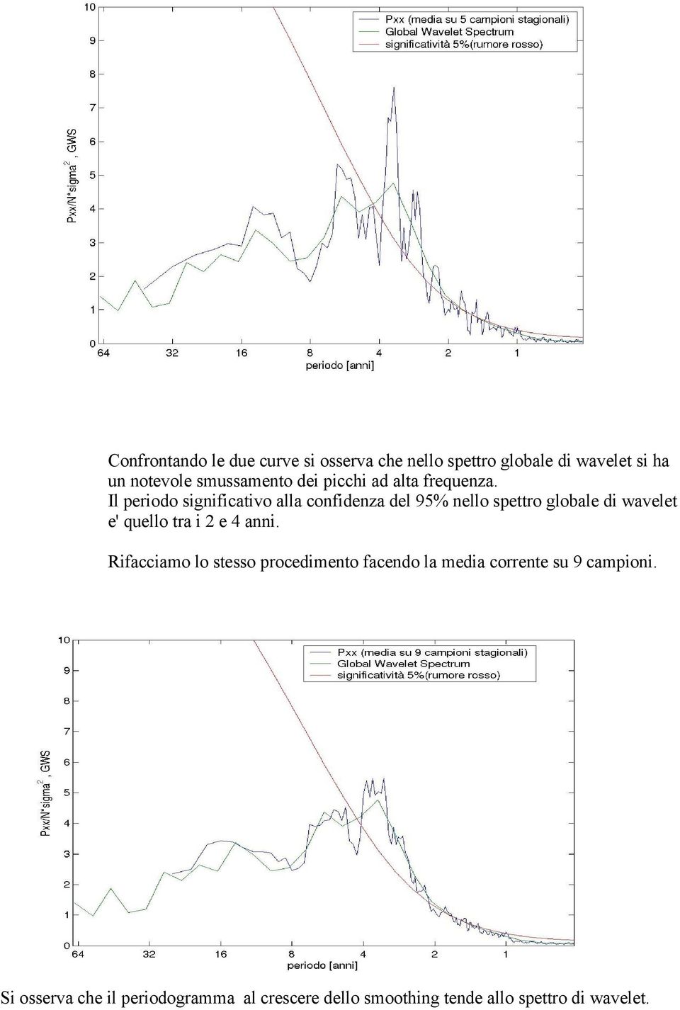 Il periodo significativo alla confidenza del 95% nello spettro globale di wavelet e' quello tra i 2 e