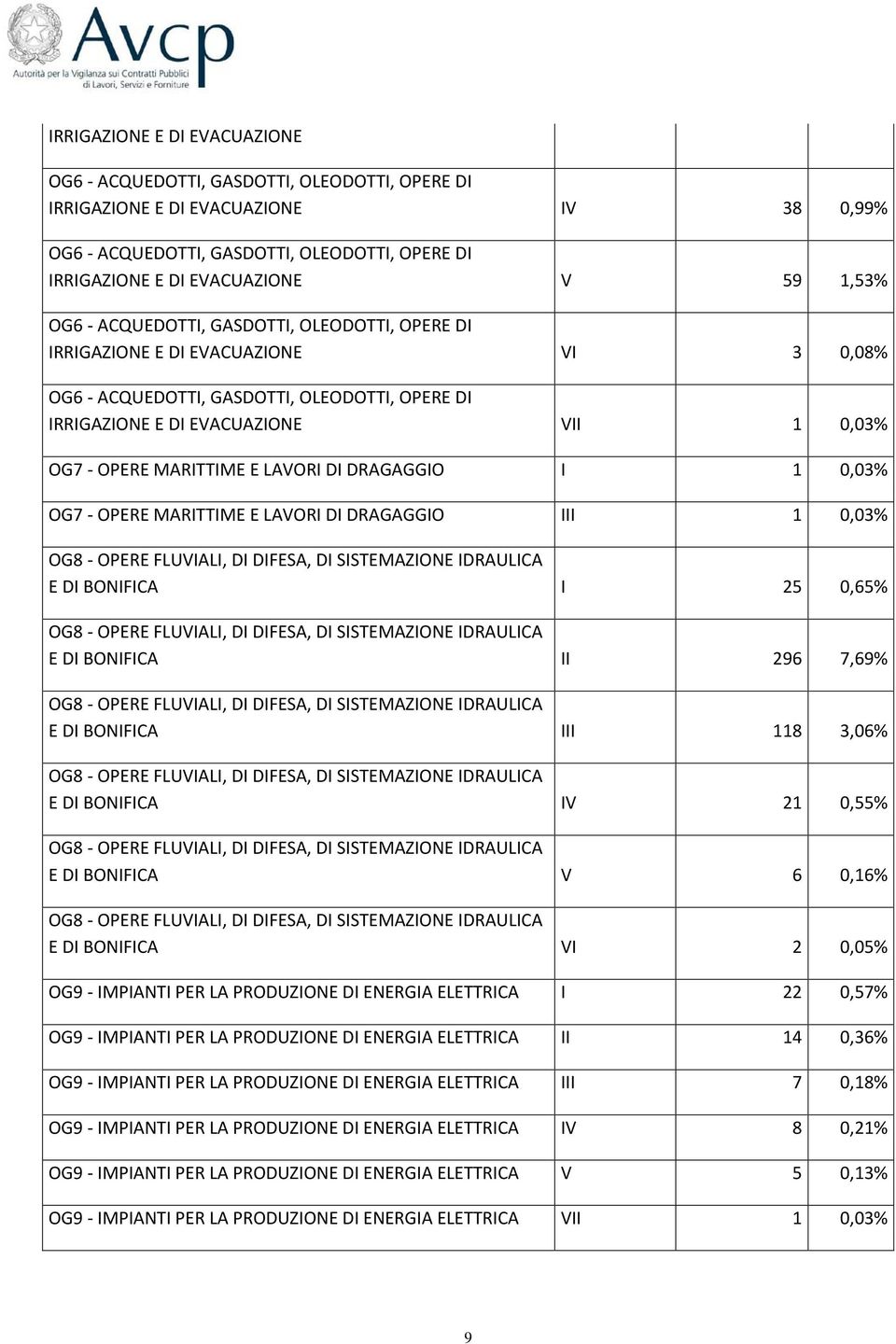 MARITTIME E LAVORI DI DRAGAGGIO I 1 0,03% OG7 - OPERE MARITTIME E LAVORI DI DRAGAGGIO III 1 0,03% OG8 - OPERE FLUVIALI, DI DIFESA, DI SISTEMAZIONE IDRAULICA E DI BONIFICA I 25 0,65% OG8 - OPERE