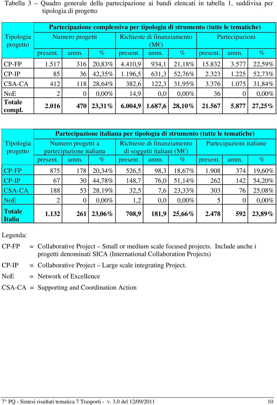 577 22,59% CP-IP 85 36 42,35% 1.196,5 631,3 52,76% 2.323 1.225 52,73% CSA-CA 412 118 28,64% 382,6 122,3 31,95% 3.376 1.075 31,84% NoE 2 0 0,0 14,9 0,0 0,0 36 0 0,0 Totale 2.016 470 23,31% 6.004,9 1.