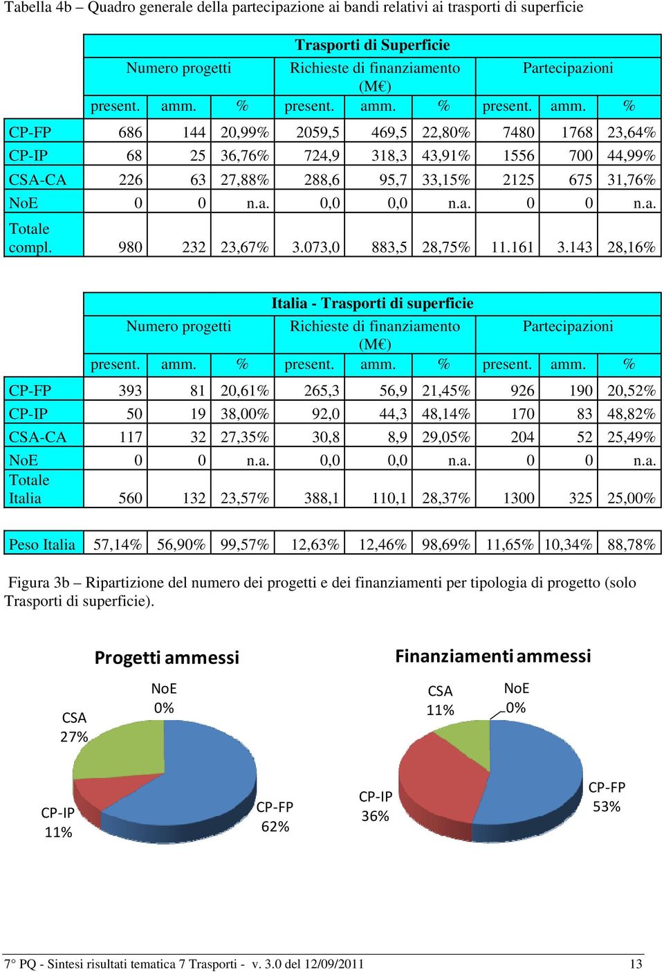 a. 0,0 0,0 n.a. 0 0 n.a. Totale compl. 980 232 23,67% 3.073,0 883,5 28,75% 11.161 3.143 28,16% Italia - Trasporti di superficie Numero progetti Richieste di finanziamento Partecipazioni (M ) present.