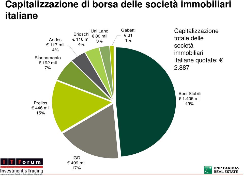 Gabetti 31 1% Capitalizzazione totale delle società immobiliari Italiane