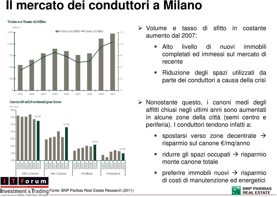 2005 2006 2007 2008 2009 2010 2% CanoniM ediponderatiper Zone /m ²/anno 450 400 376 350 332 Nonostante questo, i canoni medi degli affitti chiusi negli ultimi anni sono aumentati in alcune zone della