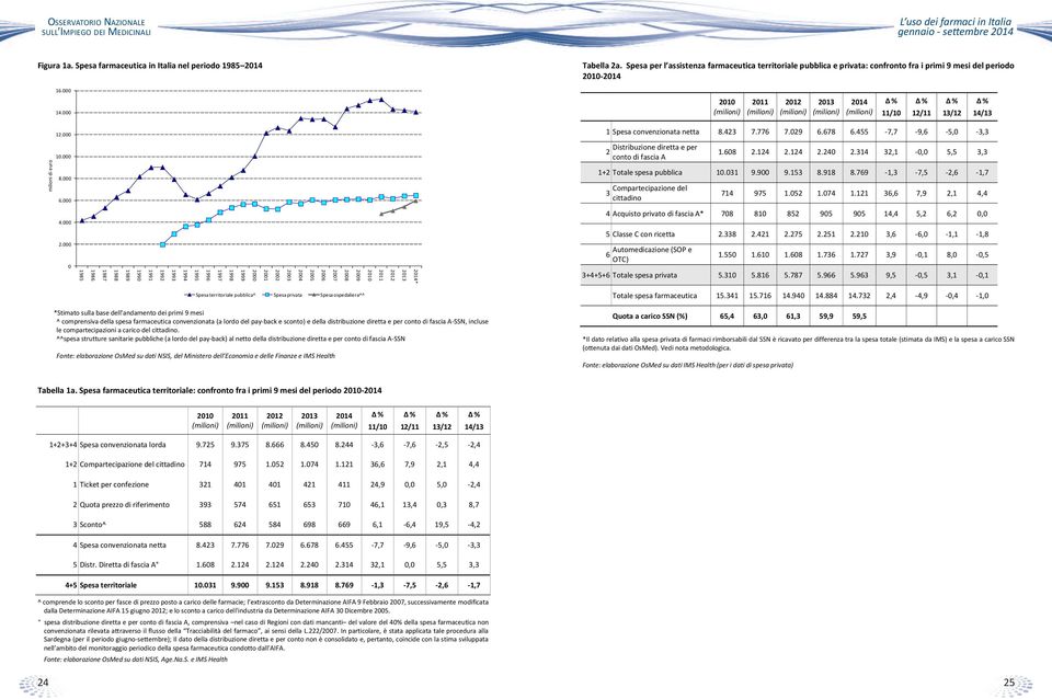 000 2010 (milioni) 2011 (milioni) 2012 (milioni) 2013 (milioni) 2014 (milioni) % 11/10 % 12/11 % 13/12 % 14/13 12.000 1 Spesa convenzionata netta 8.423 7.776 7.029 6.678 6.