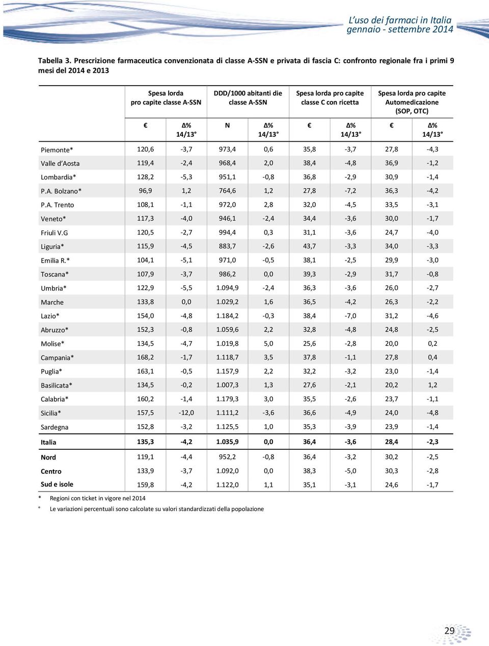 classe A-SSN N % 14/13 Spesa lorda pro capite classe C con ricetta % 14/13 Spesa lorda pro capite Automedicazione (SOP, OTC) % 14/13 Piemonte* 120,6-3,7 973,4 0,6 35,8-3,7 27,8-4,3 119,4-2,4 968,4