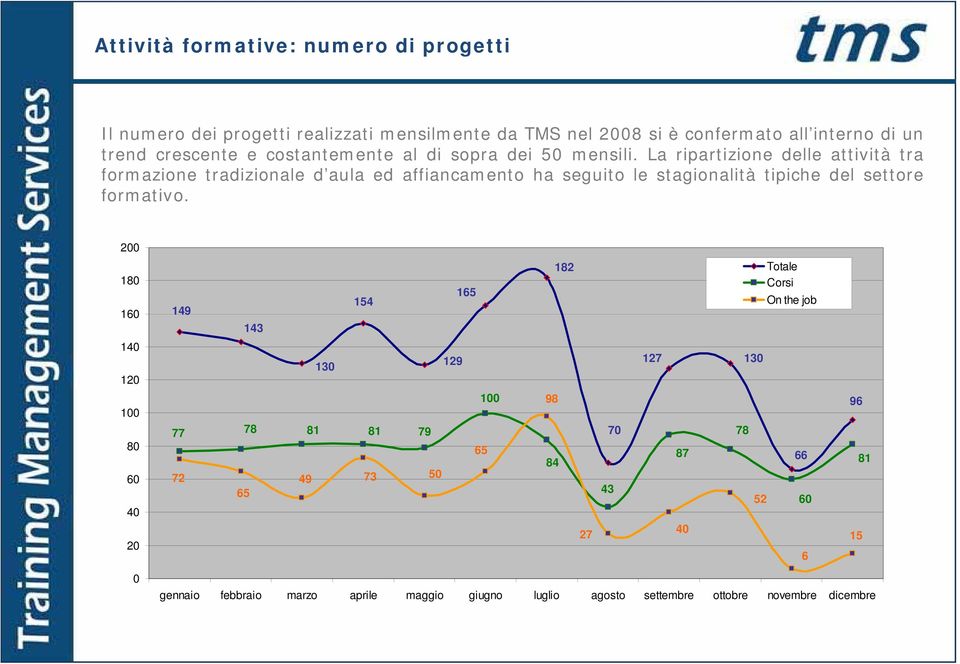 La ripartizione delle attività tra formazione tradizionale d aula ed affiancamento ha seguito le stagionalità tipiche del settore formativo.