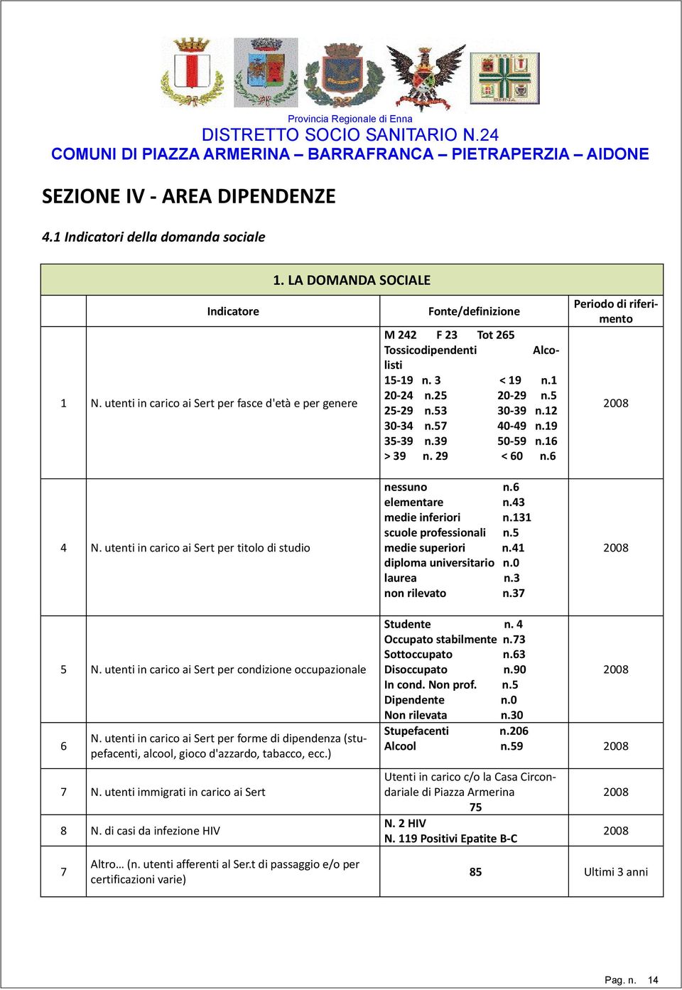 53 30-39 n.12 30-34 n.57 40-49 n.19 35-39 n.39 50-59 n.16 > 39 n. 29 < 60 n.6 2008 4 N. utenti in carico ai Sert per titolo di studio nessuno n.6 elementare n.43 medie inferiori n.