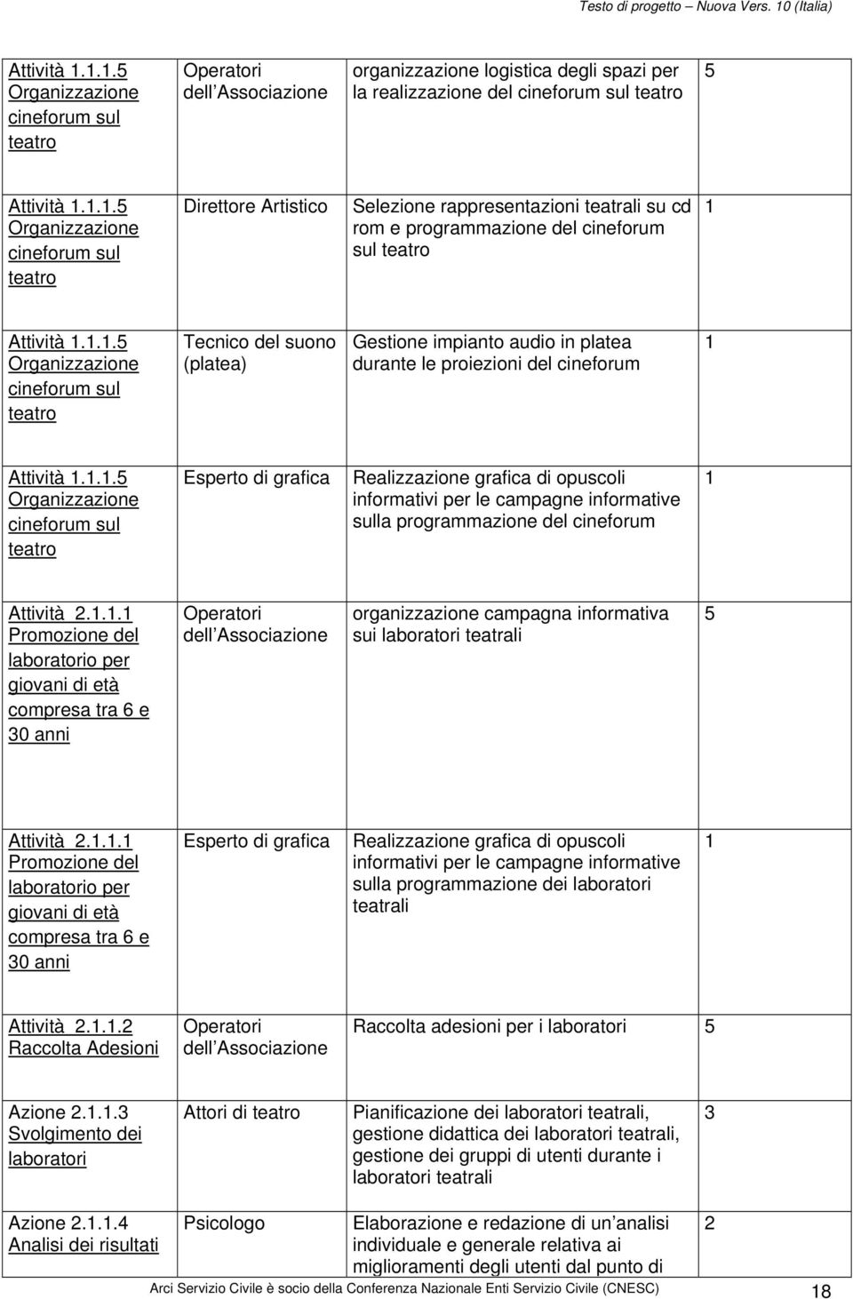 1.1.1 Promozione del laboratorio per giovani di età compresa tra 6 e 30 anni Operatori dell Associazione organizzazione campagna informativa sui laboratori teatrali 5 Attività 2.1.1.1 Promozione del